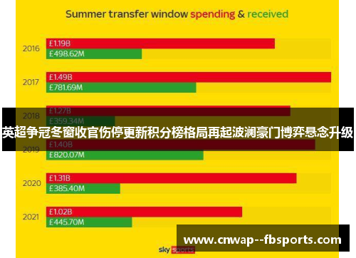 英超争冠冬窗收官伤停更新积分榜格局再起波澜豪门博弈悬念升级 英超争冠冬窗收官伤停更新积分榜格局再起波澜豪门博弈悬念升级